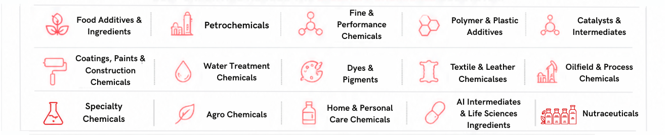 Specialty Chemicals, Performance Materials & Industrial Chemicals ecosystem